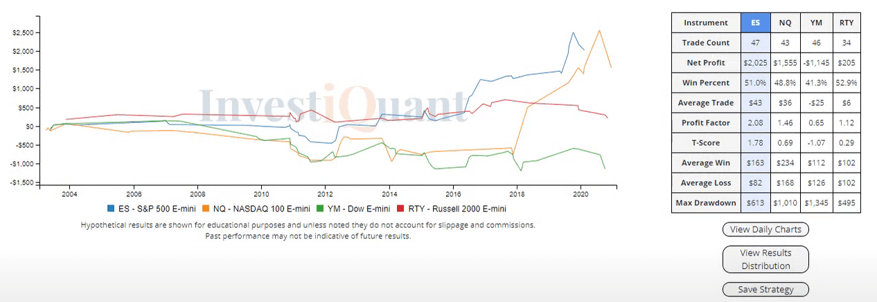 Climbing higher?